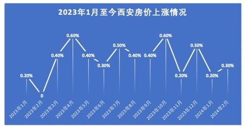 西安房产投资增速怎么样