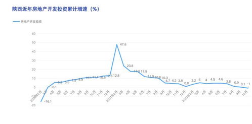西安房产投资增速怎么样