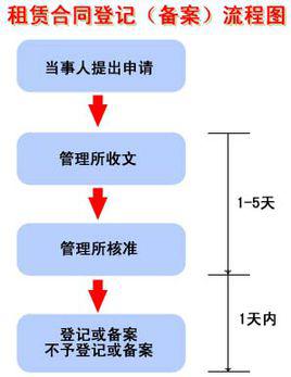 房产租赁备案怎么查