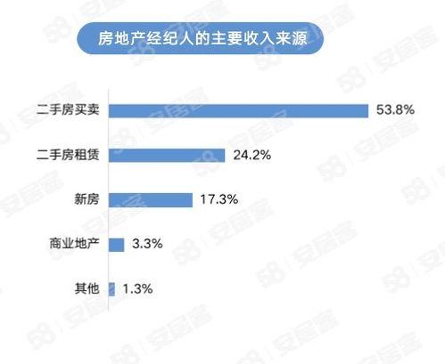 房产经纪人怎么生存