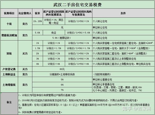 房产怎么省税费呢