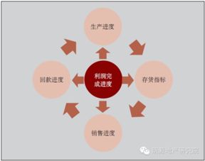 房产运营怎么学