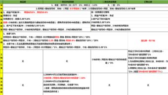 出售无房产怎么交税
