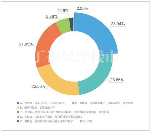 房产需求怎么调研