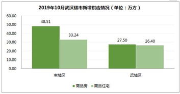 武汉十月房产销售怎么样