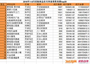 沈阳今年房产销量怎么样