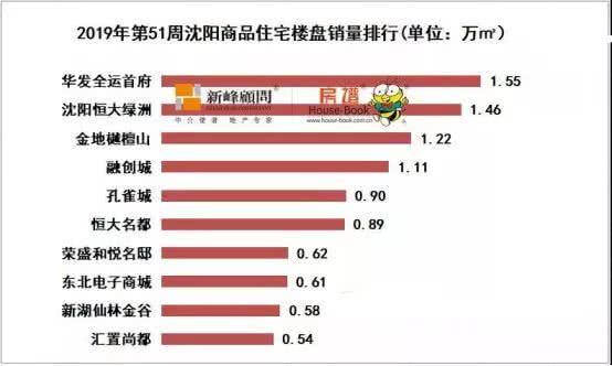 沈阳今年房产销量怎么样