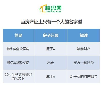 房产添加名字怎么分配