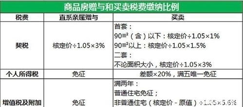 父母房产买卖怎么评估