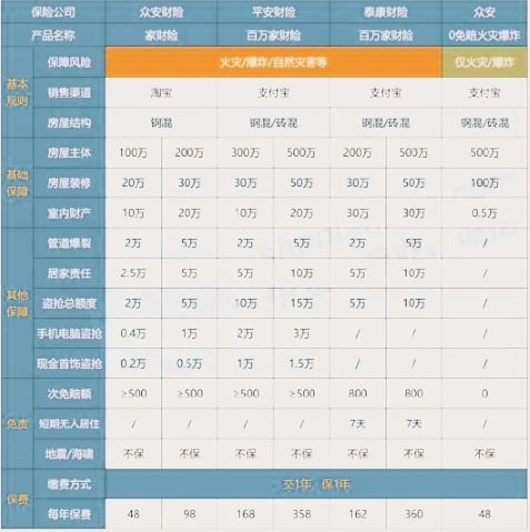 房产保险怎么选