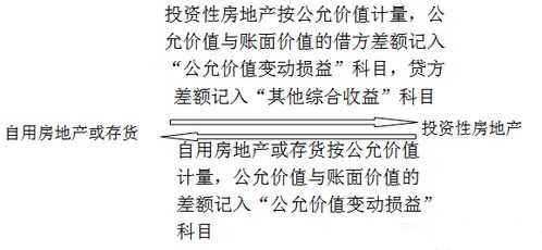 房产会计职称怎么写