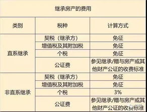 父母房产怎么计算