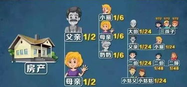 父母房产怎么计算