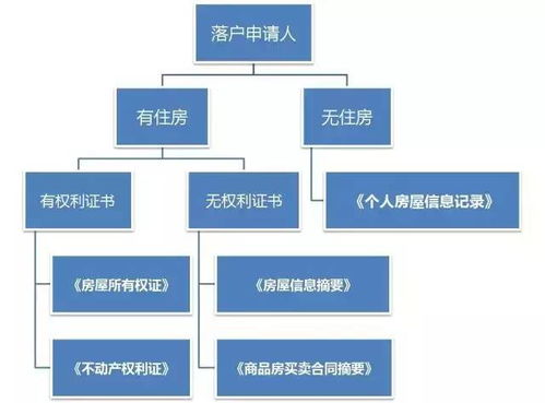 无房产怎么定义