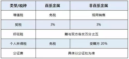 房产购买后怎么更名