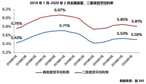 房产利率怎么变动