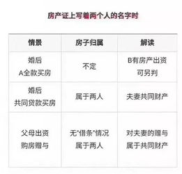 房产权怎么划分