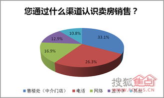 房产分销怎么应对