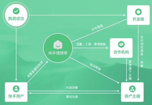 快手房产怎么认证