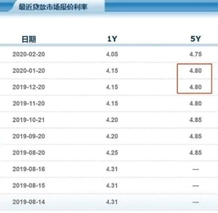 房产利率怎么签好