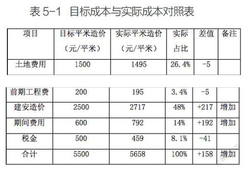 怎么控制房产成本
