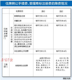长沙转让房产怎么收费