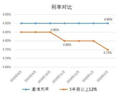 怎么算房产利率