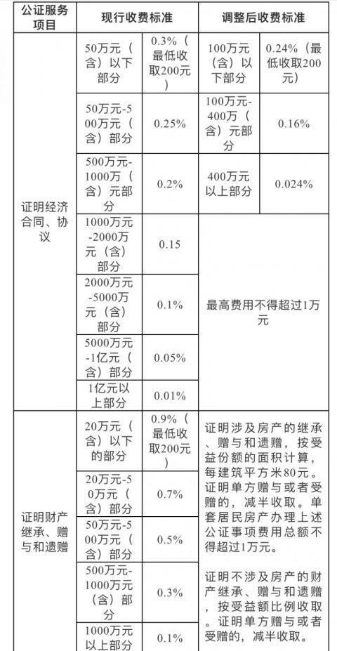 陕西公证房产怎么收费