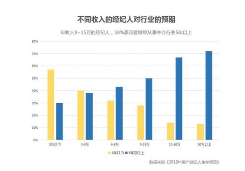 房产经纪人员怎么分配