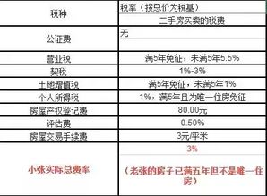 赠与房产怎么征税