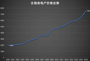 房产增值怎么炒股
