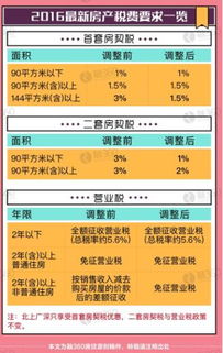 房产契税怎么减少