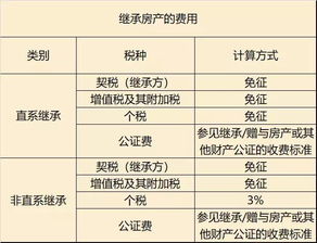 赠与的房产怎么纳税的