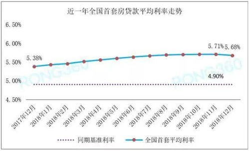 房产降利率怎么拍