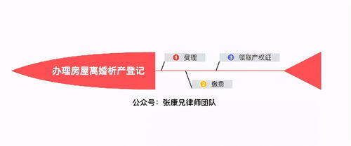怎么办理房产析产