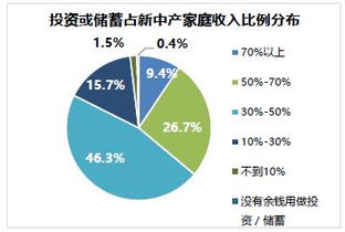 投资房产怎么配置