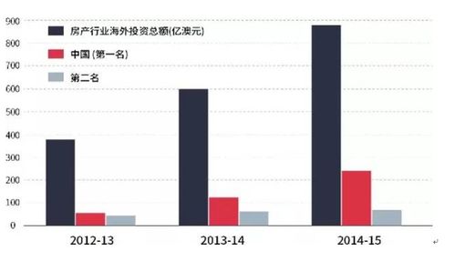 投资房产怎么配置
