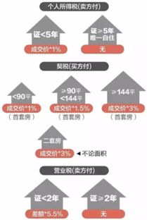 1%房产怎么买卖
