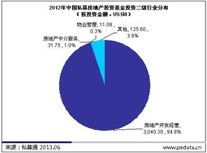 房产私募怎么买入