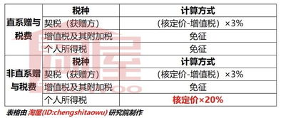 房产赠予怎么报税的