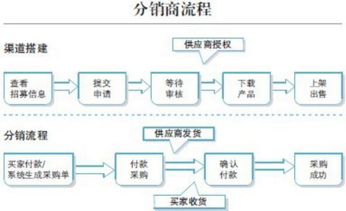 房产分销公司怎么操作