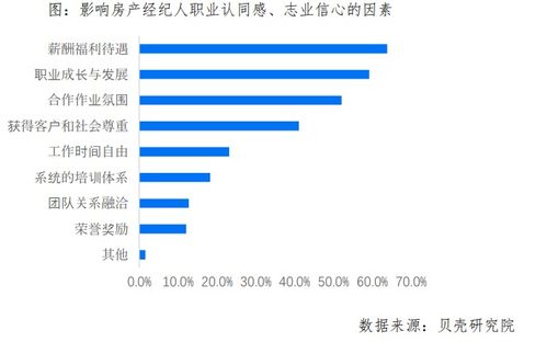 房产经纪人怎么提升收入