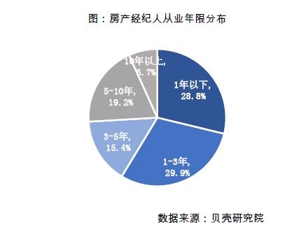 房产经纪人怎么提升收入