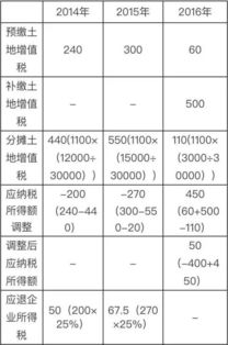 2015年房产怎么退税