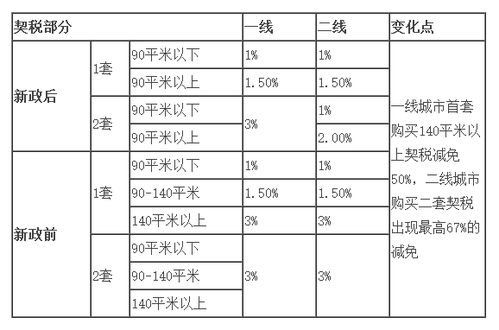 肇庆房产契税怎么算