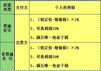 公司房产交易房产税怎么交