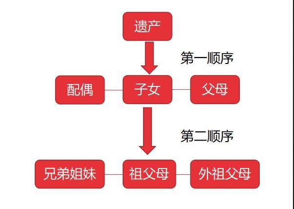 怎么写房产遗属