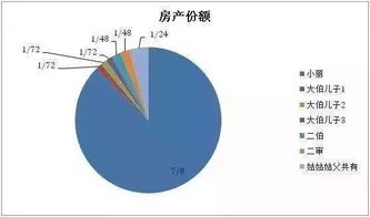 房产份额怎么贴