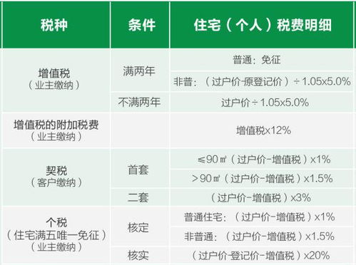 买卖转让房产怎么收费的