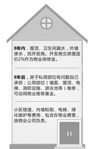 房产问题怎么处理